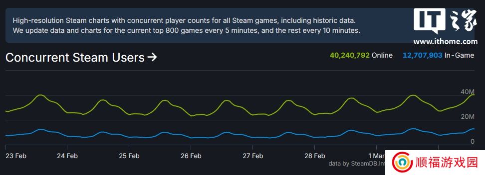 破 4000 万大关，Steam 同时在线人数创新高