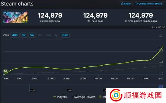 《双影奇境》Steam在线峰值破12.5万！